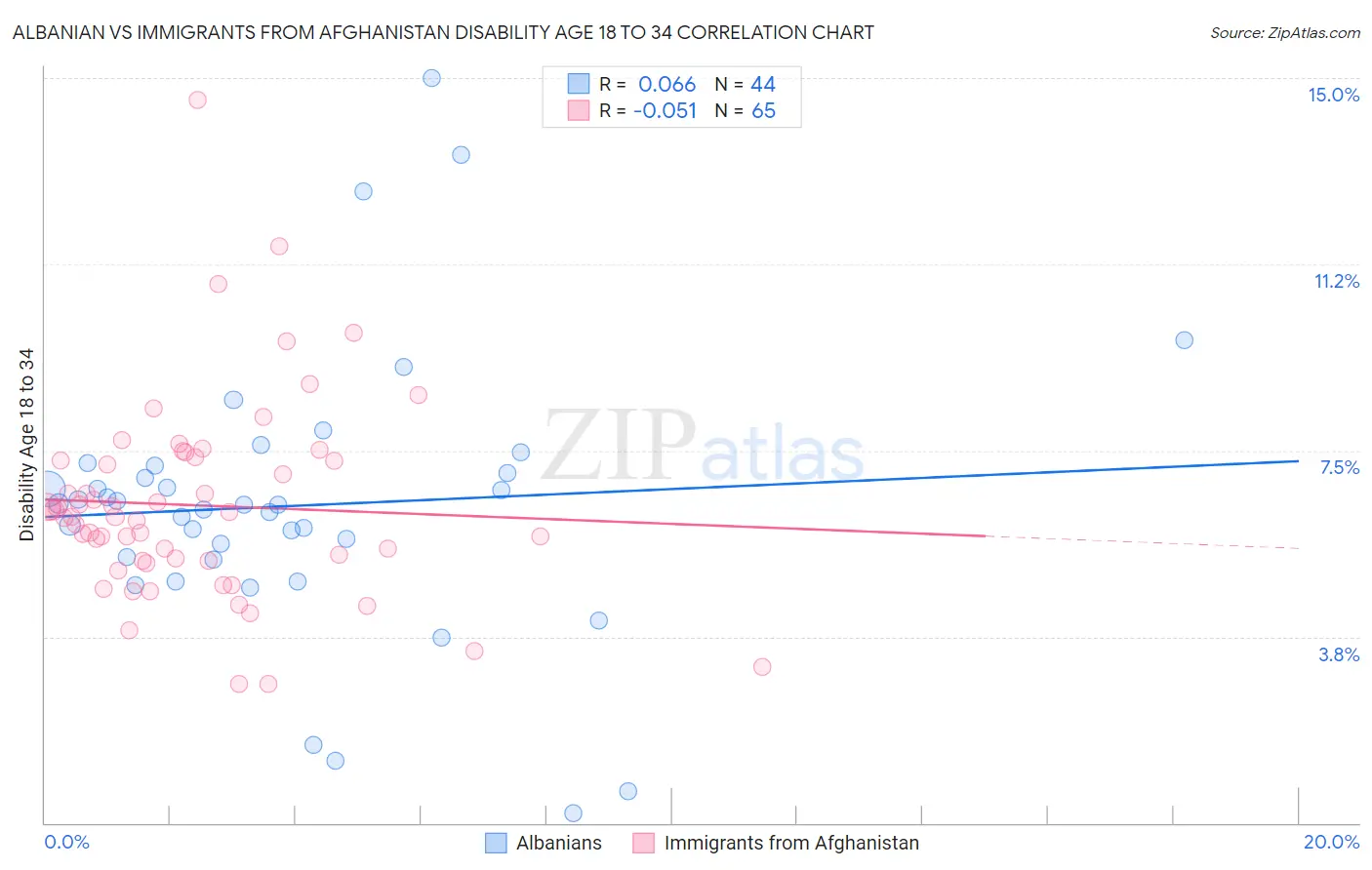 Albanian vs Immigrants from Afghanistan Disability Age 18 to 34