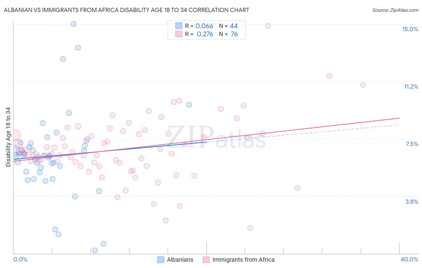 Albanian vs Immigrants from Africa Disability Age 18 to 34