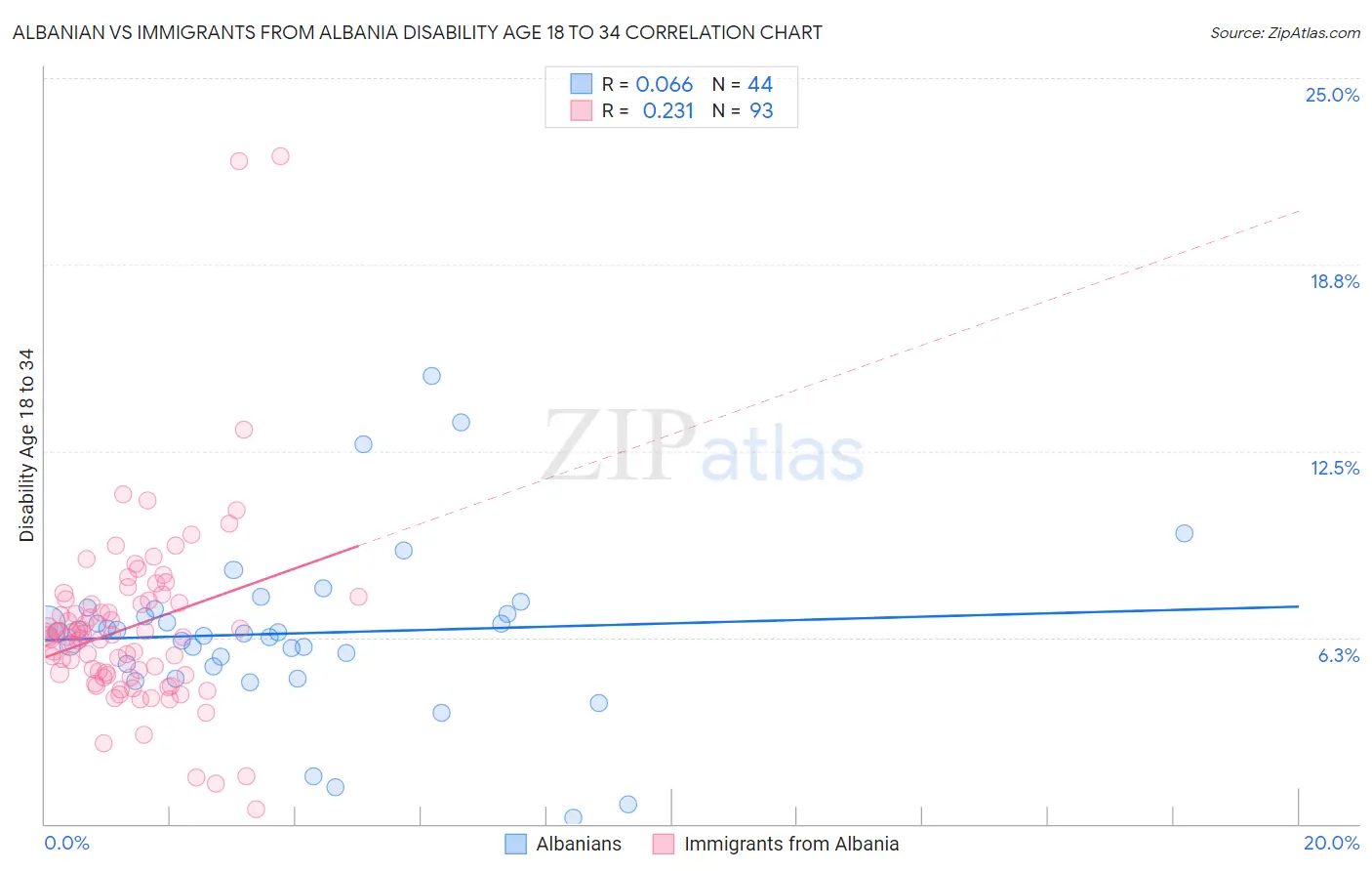 Albanian vs Immigrants from Albania Disability Age 18 to 34
