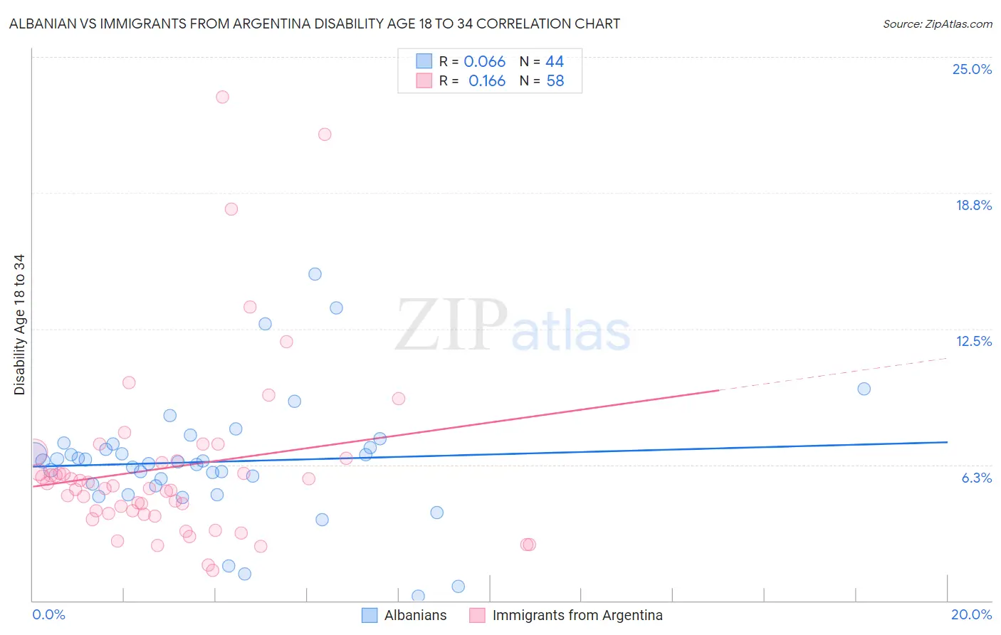 Albanian vs Immigrants from Argentina Disability Age 18 to 34