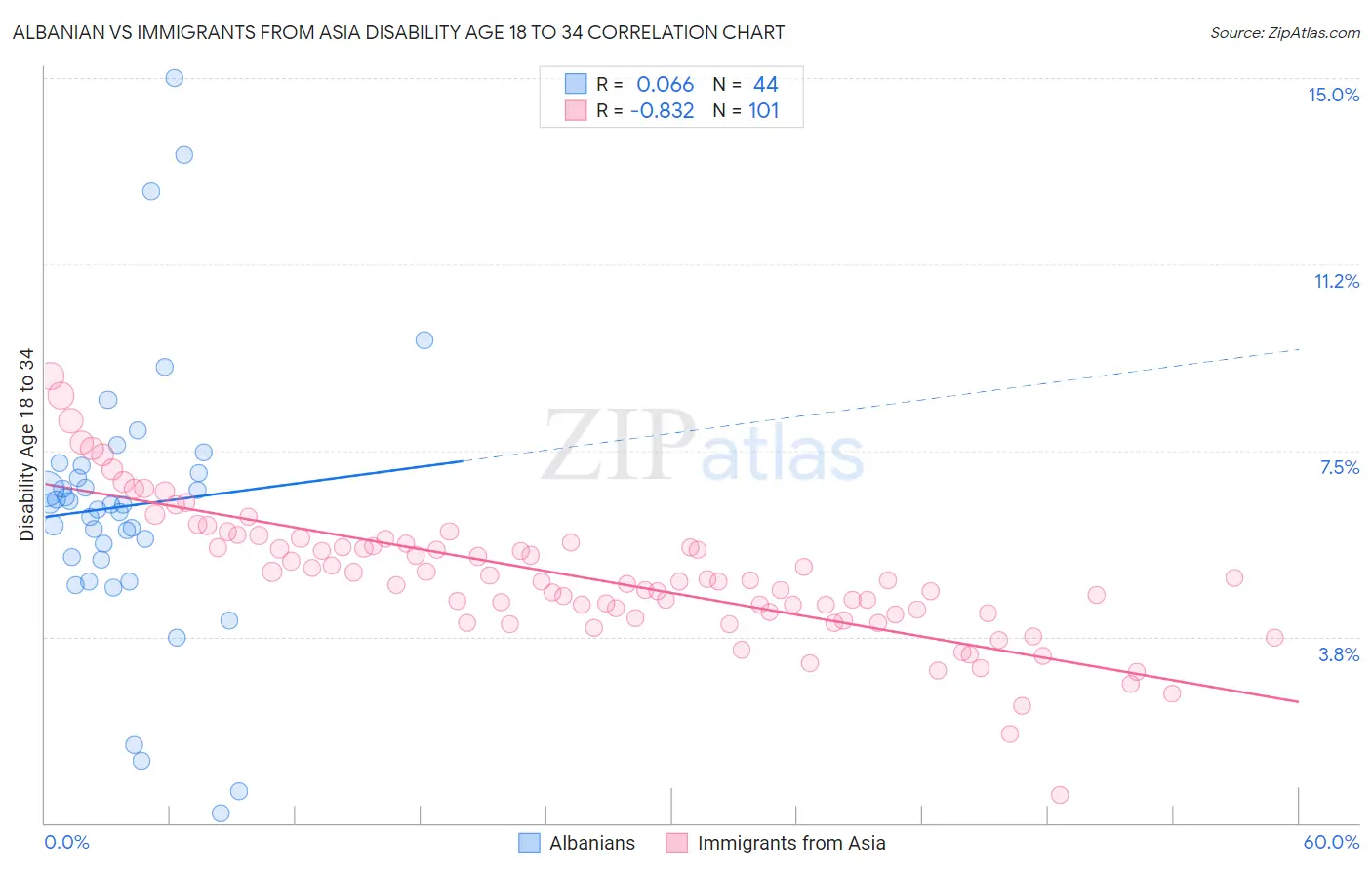 Albanian vs Immigrants from Asia Disability Age 18 to 34