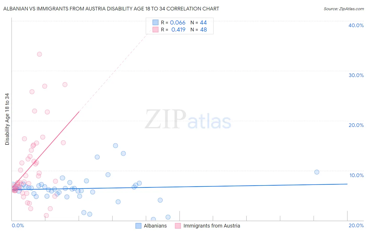 Albanian vs Immigrants from Austria Disability Age 18 to 34