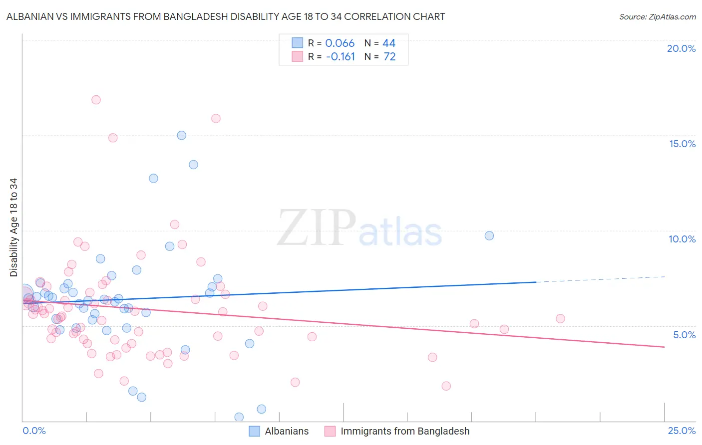 Albanian vs Immigrants from Bangladesh Disability Age 18 to 34