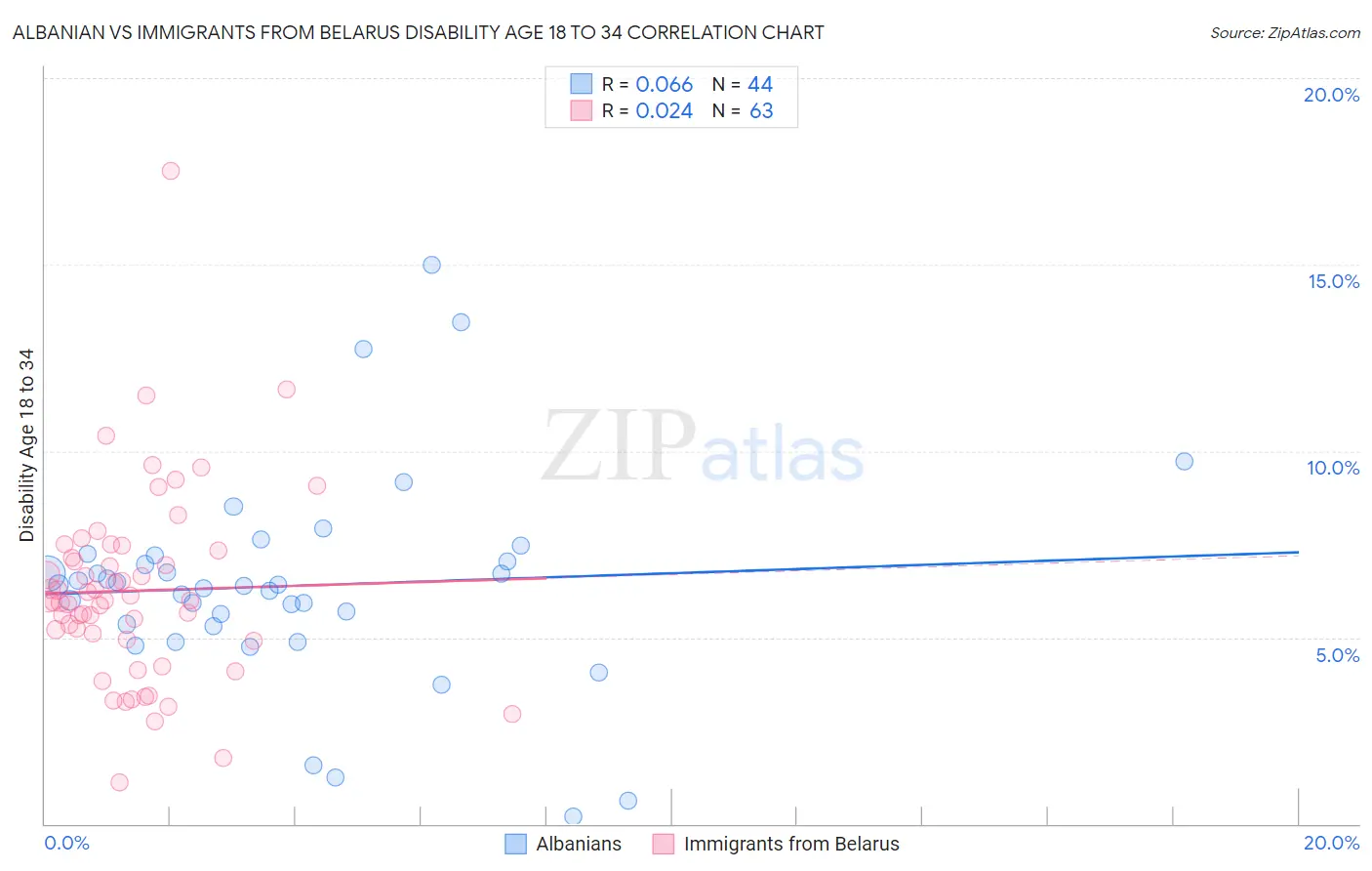 Albanian vs Immigrants from Belarus Disability Age 18 to 34