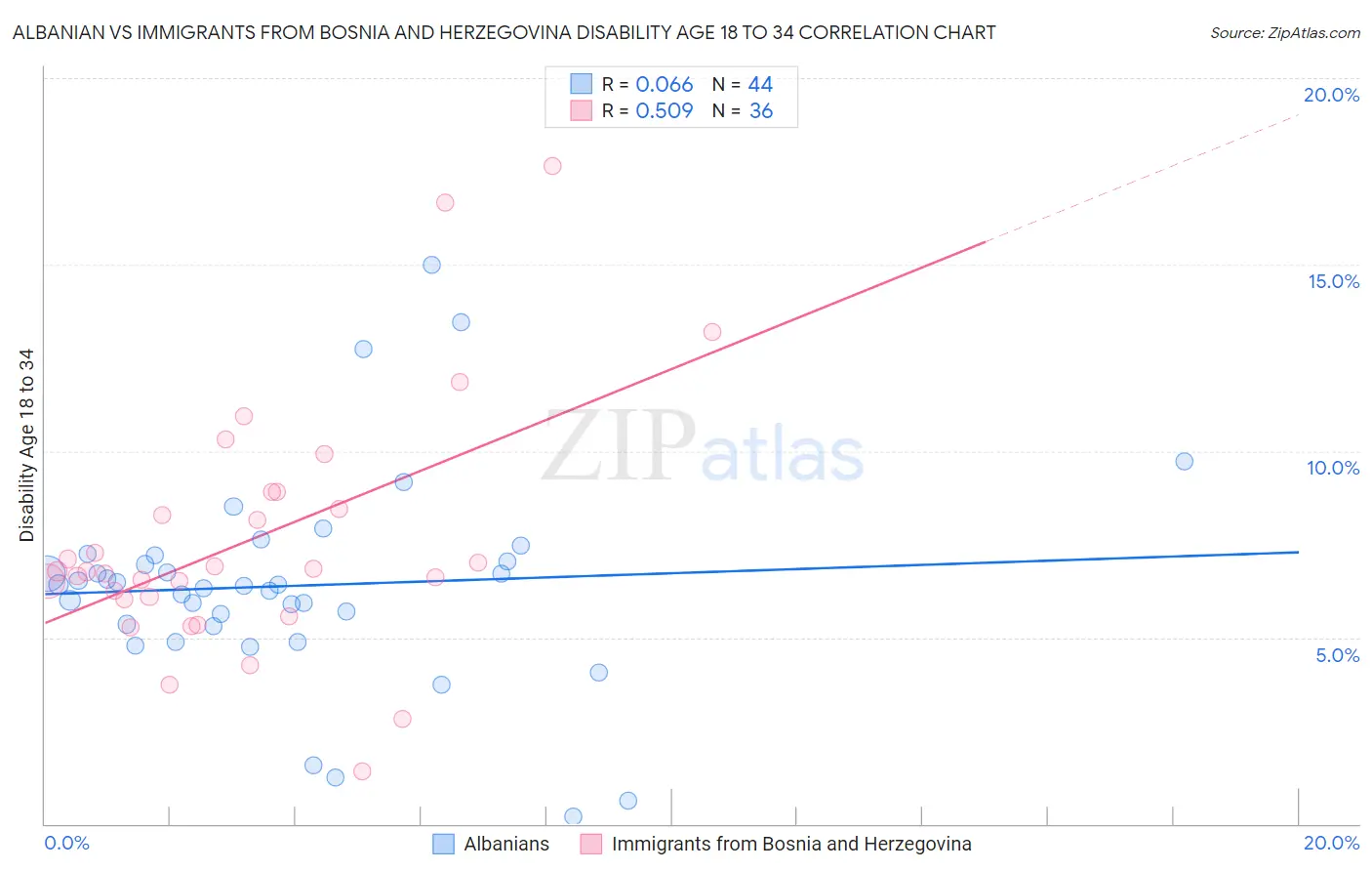 Albanian vs Immigrants from Bosnia and Herzegovina Disability Age 18 to 34