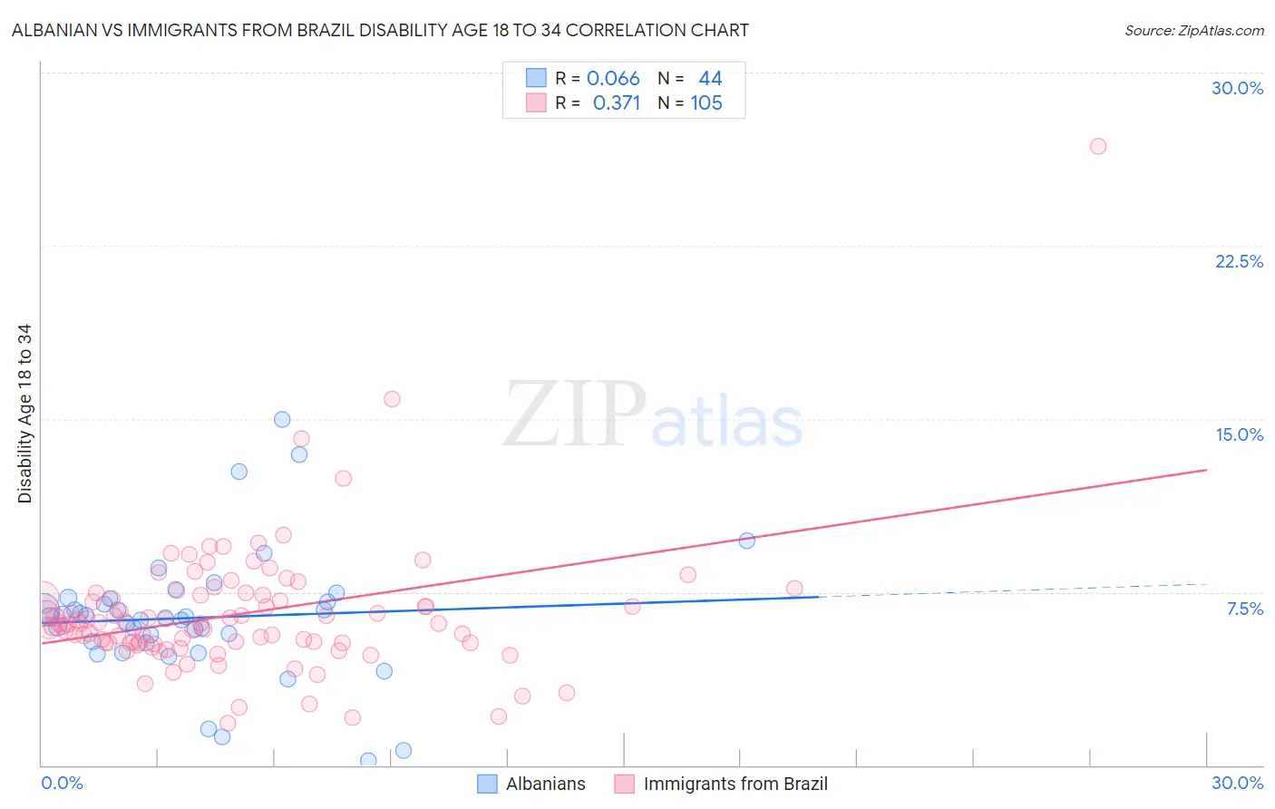 Albanian vs Immigrants from Brazil Disability Age 18 to 34