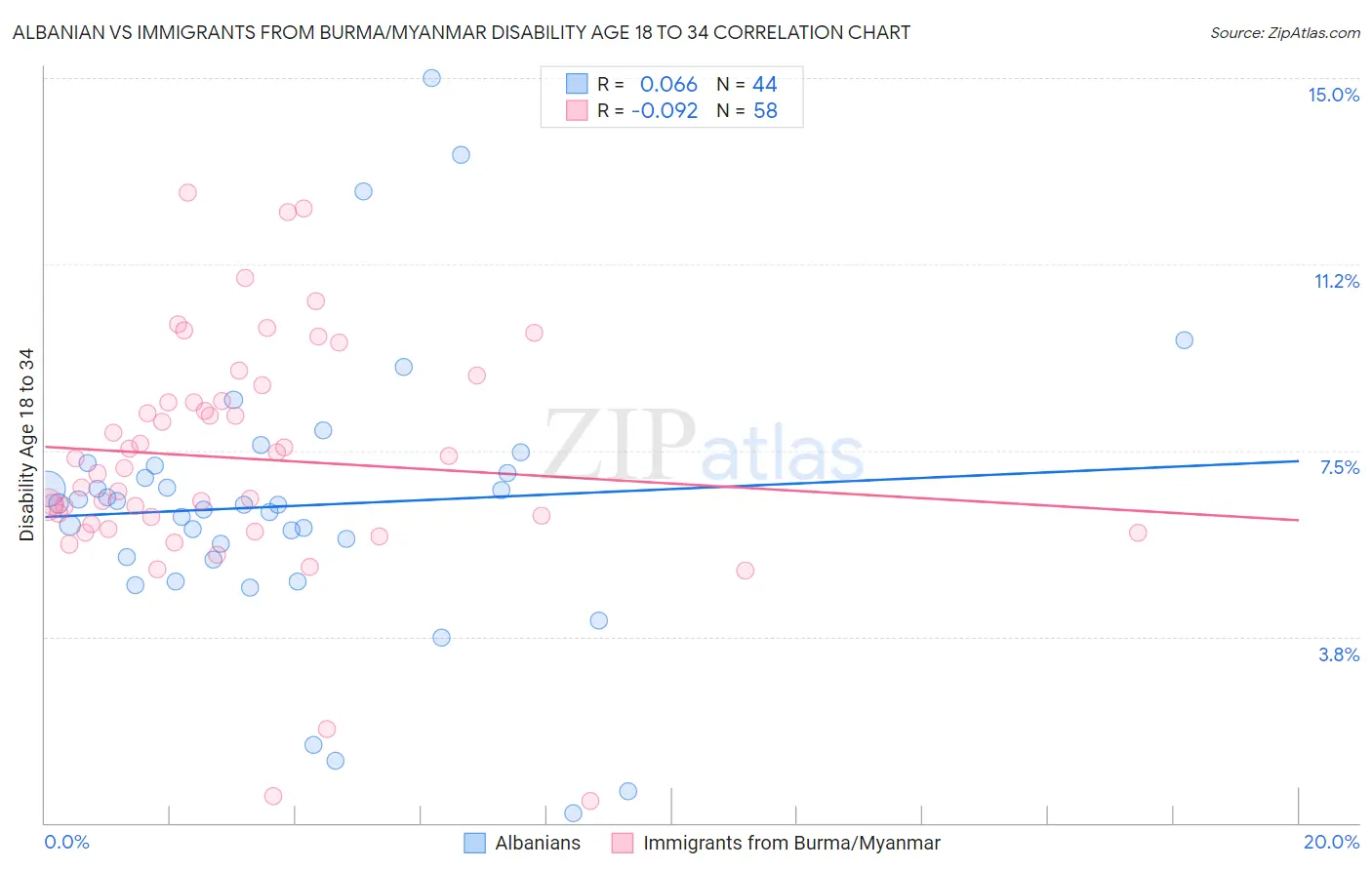 Albanian vs Immigrants from Burma/Myanmar Disability Age 18 to 34
