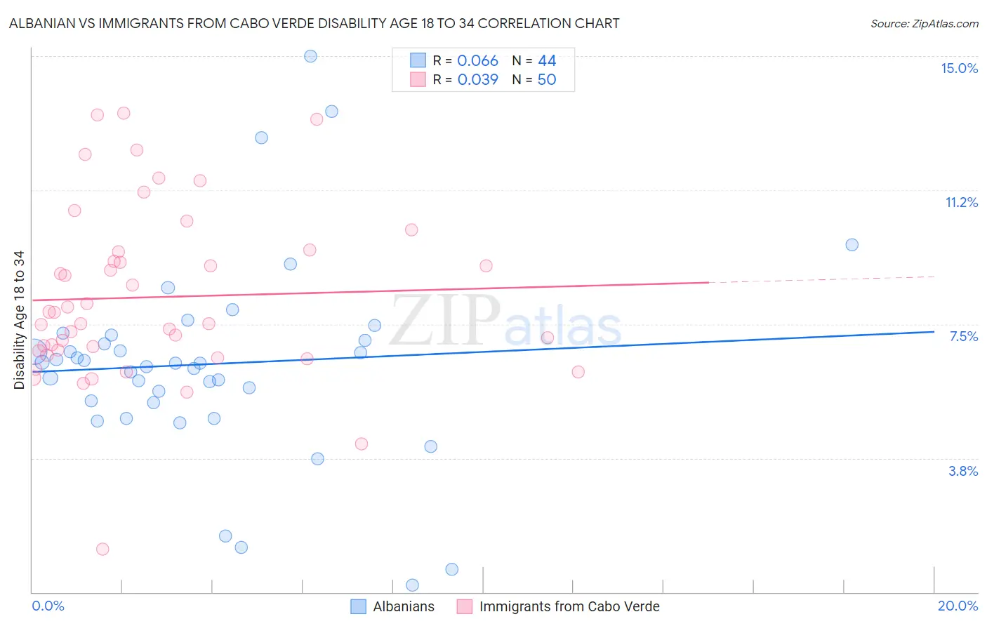Albanian vs Immigrants from Cabo Verde Disability Age 18 to 34