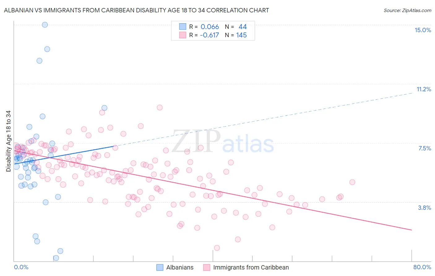 Albanian vs Immigrants from Caribbean Disability Age 18 to 34
