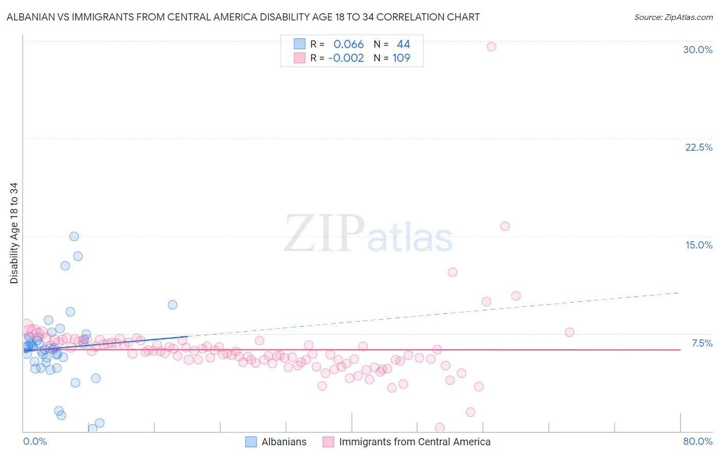 Albanian vs Immigrants from Central America Disability Age 18 to 34