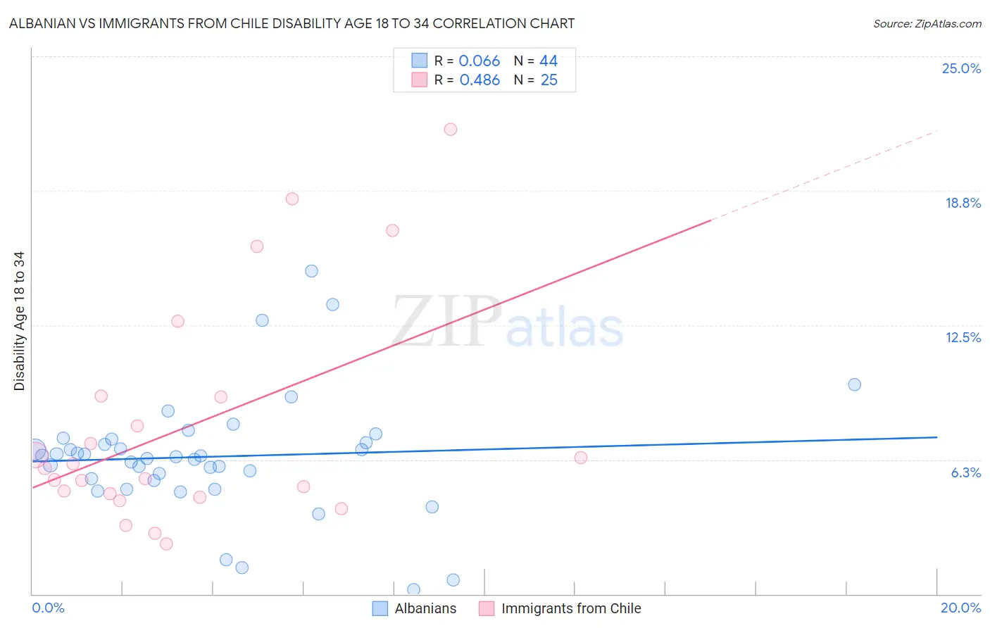 Albanian vs Immigrants from Chile Disability Age 18 to 34