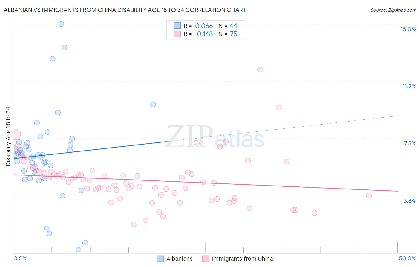 Albanian vs Immigrants from China Disability Age 18 to 34