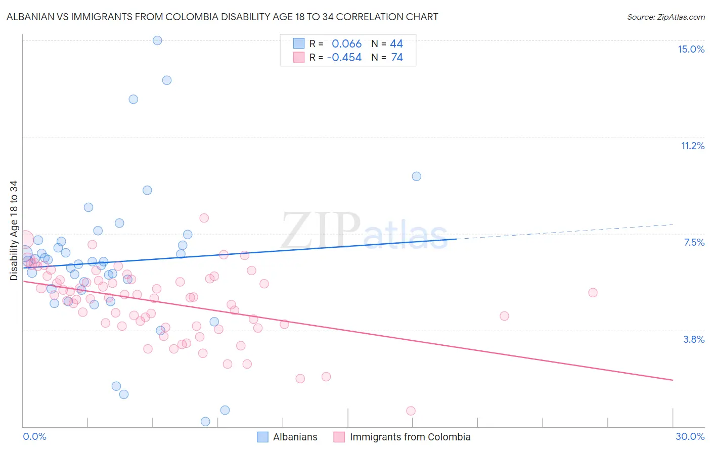 Albanian vs Immigrants from Colombia Disability Age 18 to 34