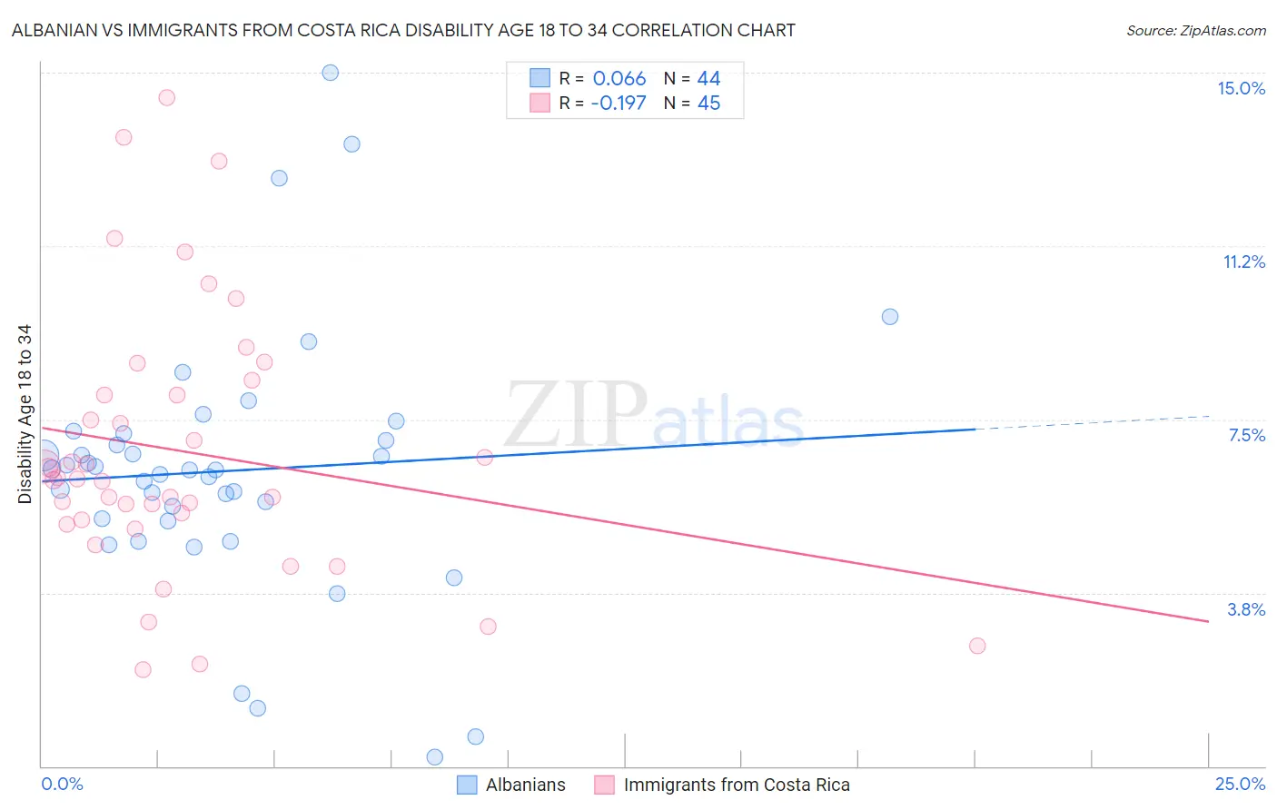 Albanian vs Immigrants from Costa Rica Disability Age 18 to 34