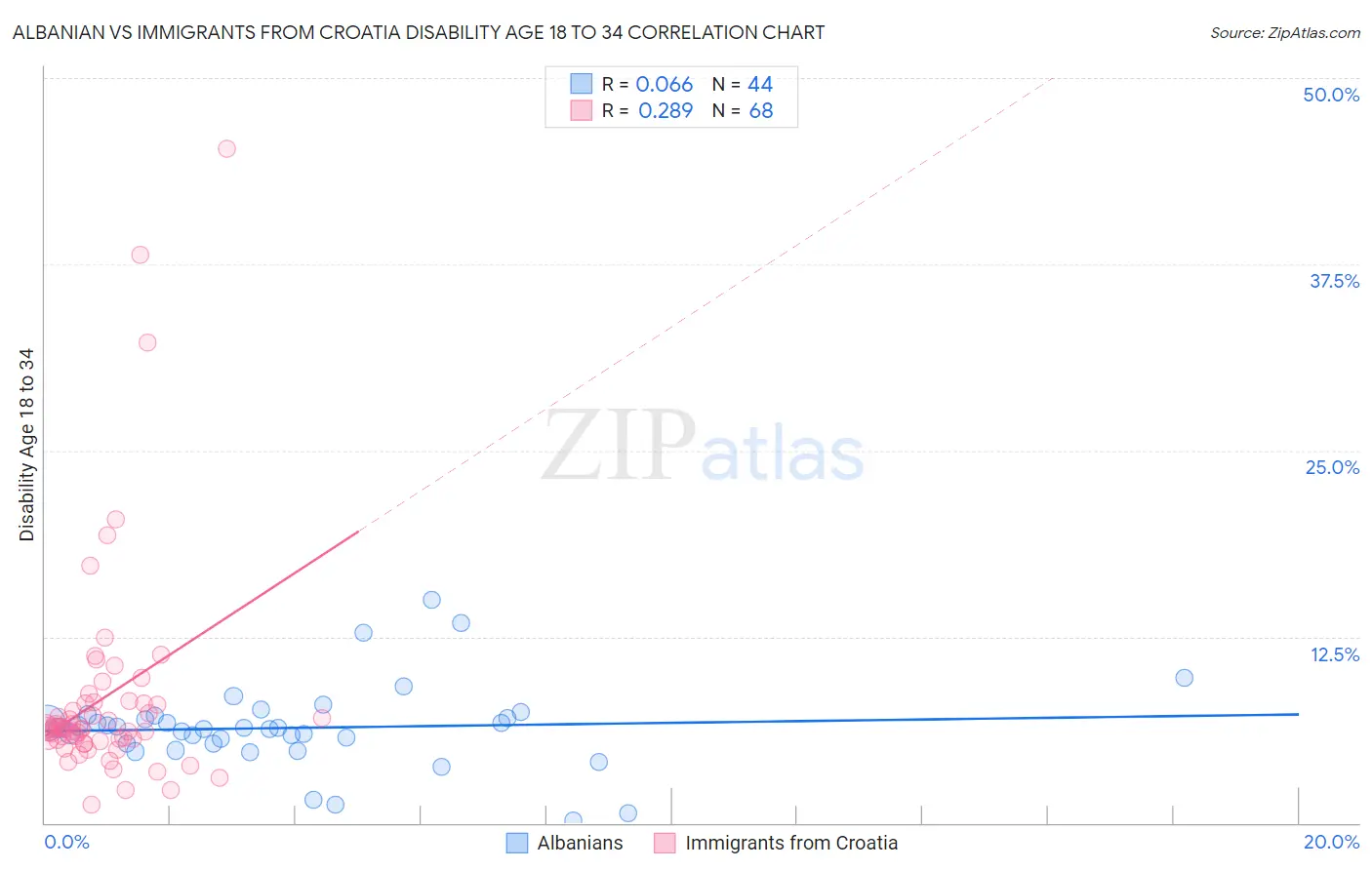 Albanian vs Immigrants from Croatia Disability Age 18 to 34