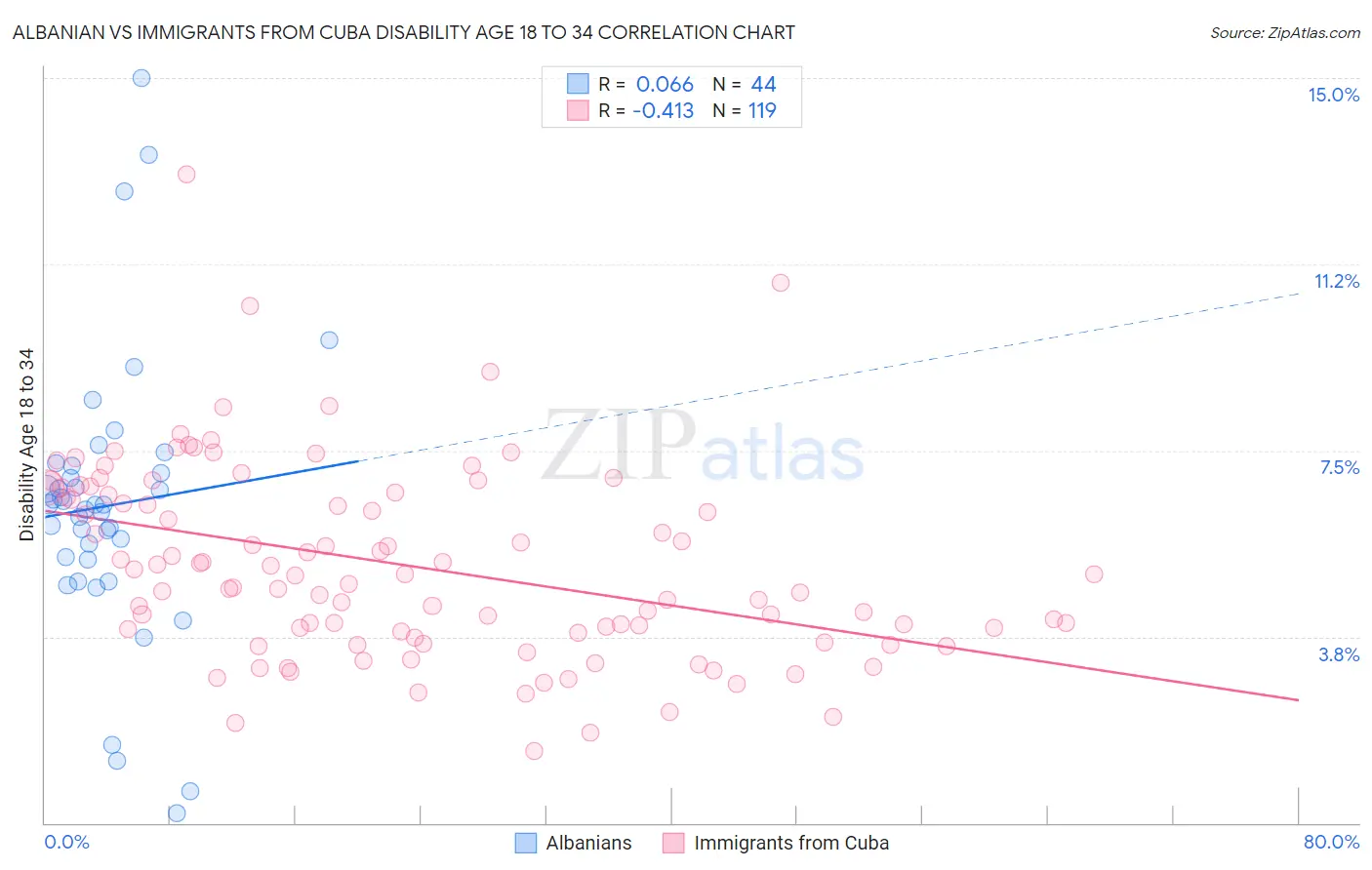 Albanian vs Immigrants from Cuba Disability Age 18 to 34