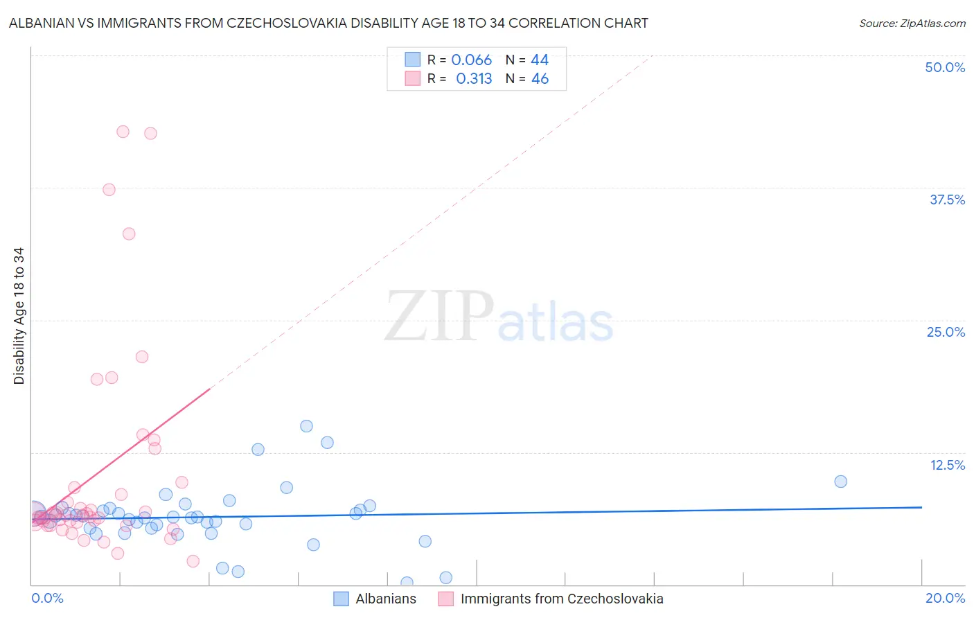 Albanian vs Immigrants from Czechoslovakia Disability Age 18 to 34
