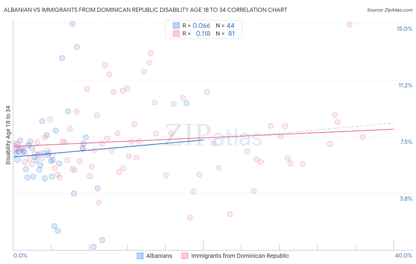 Albanian vs Immigrants from Dominican Republic Disability Age 18 to 34