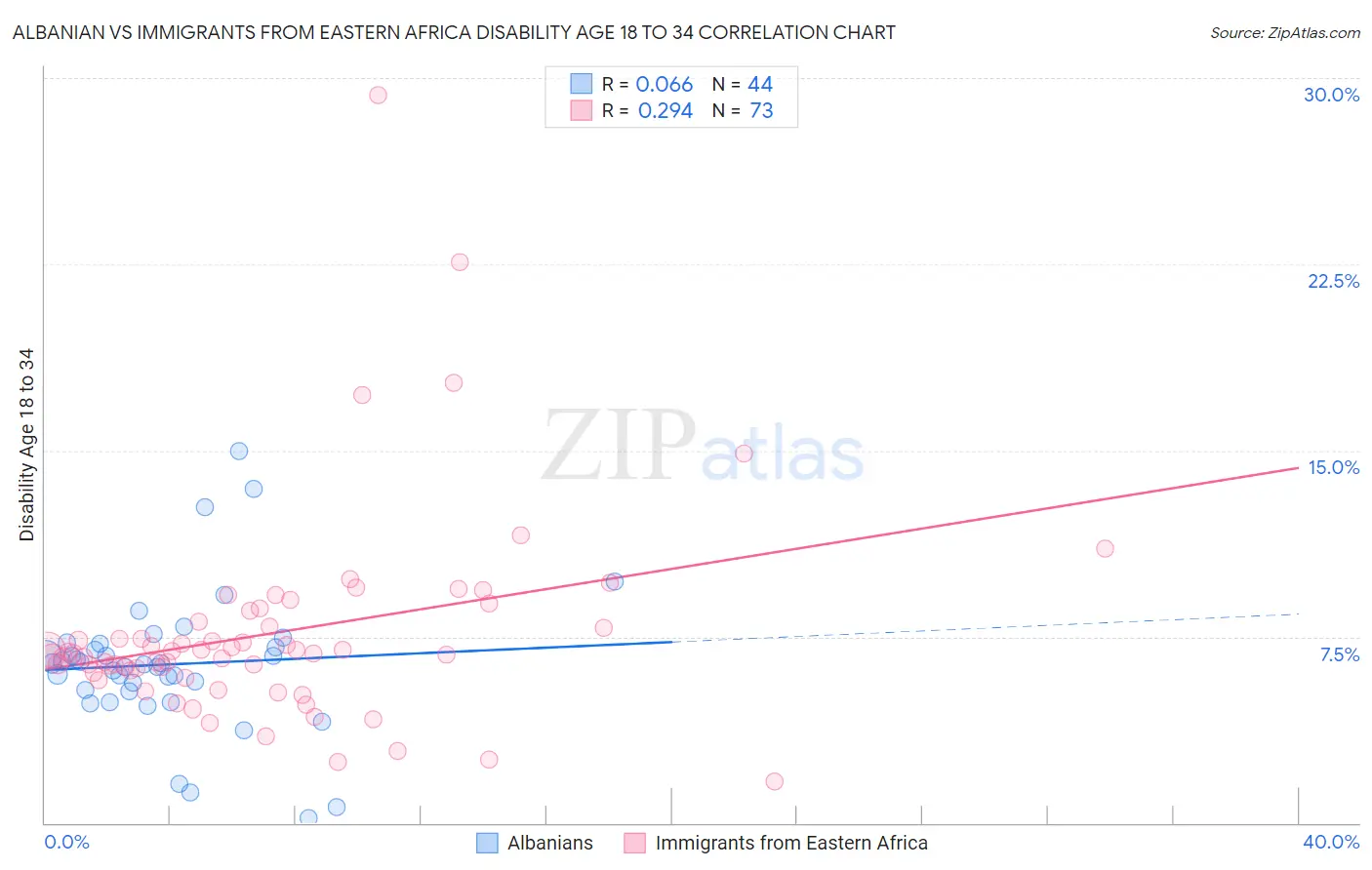 Albanian vs Immigrants from Eastern Africa Disability Age 18 to 34