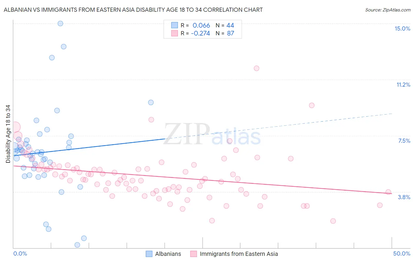 Albanian vs Immigrants from Eastern Asia Disability Age 18 to 34