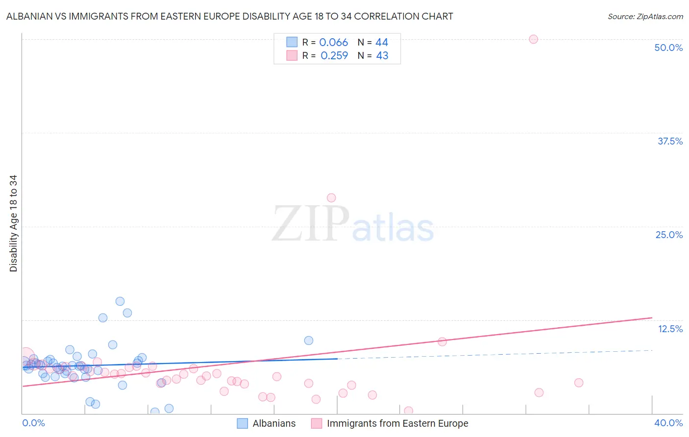 Albanian vs Immigrants from Eastern Europe Disability Age 18 to 34