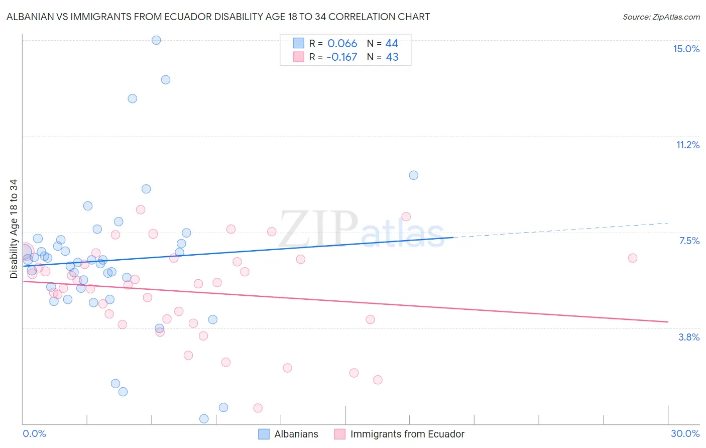 Albanian vs Immigrants from Ecuador Disability Age 18 to 34