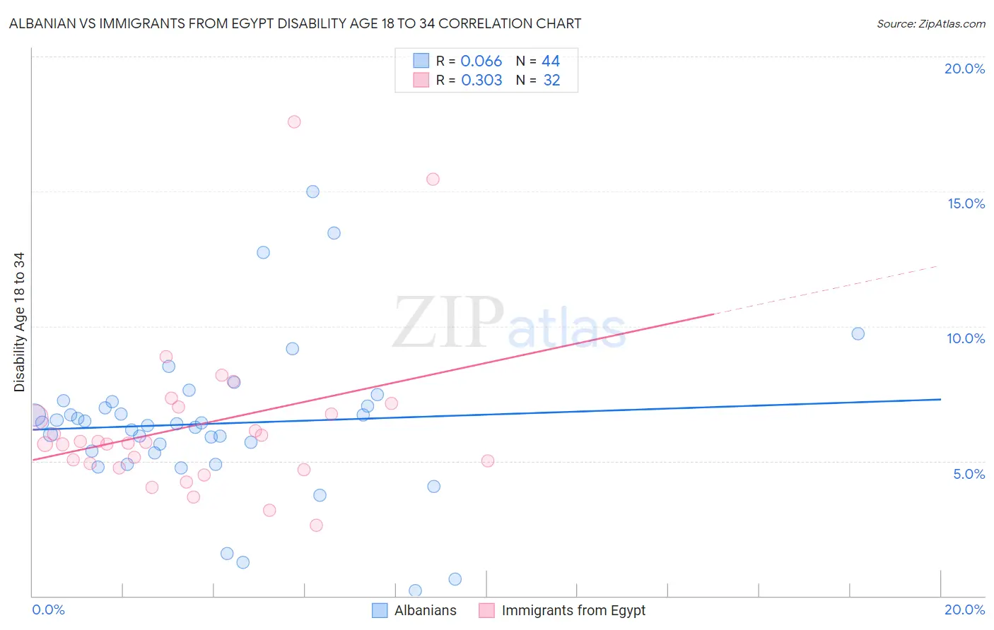 Albanian vs Immigrants from Egypt Disability Age 18 to 34