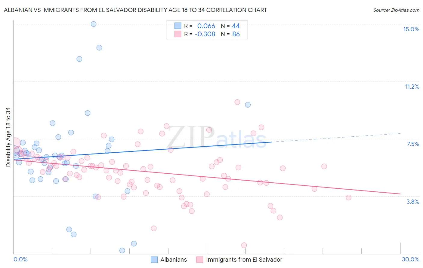 Albanian vs Immigrants from El Salvador Disability Age 18 to 34