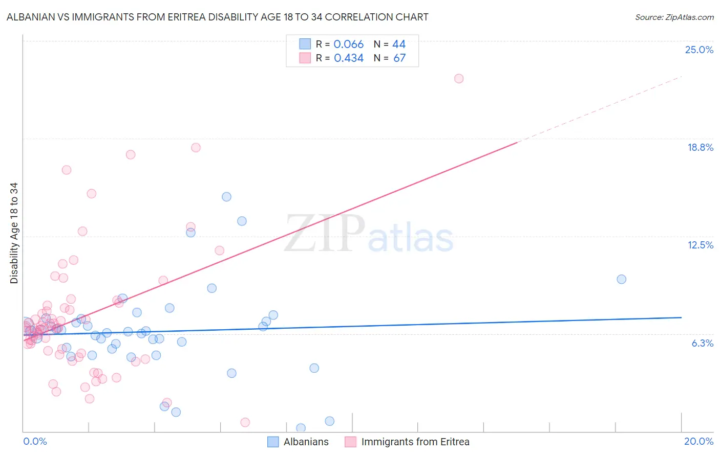 Albanian vs Immigrants from Eritrea Disability Age 18 to 34
