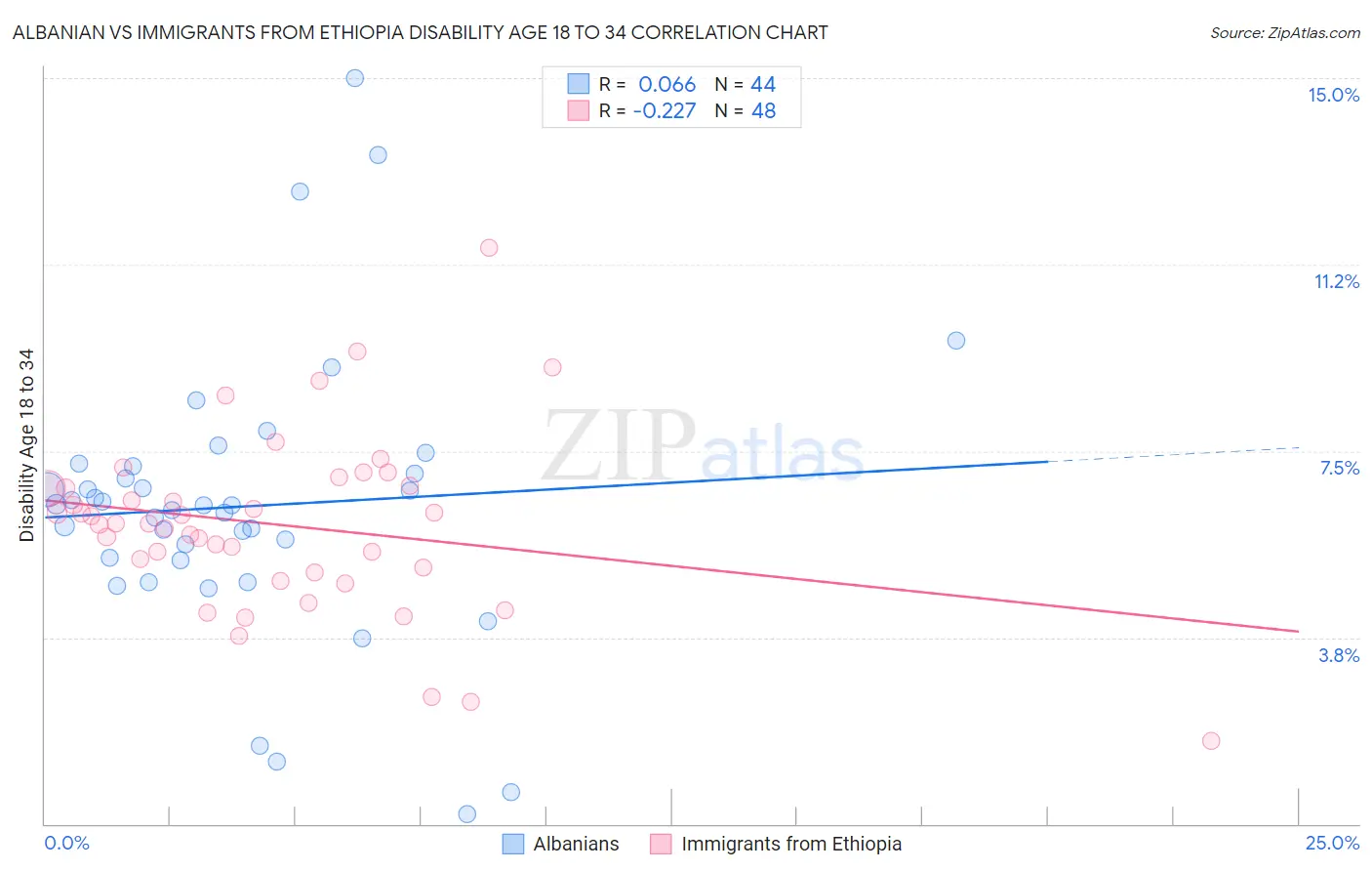 Albanian vs Immigrants from Ethiopia Disability Age 18 to 34