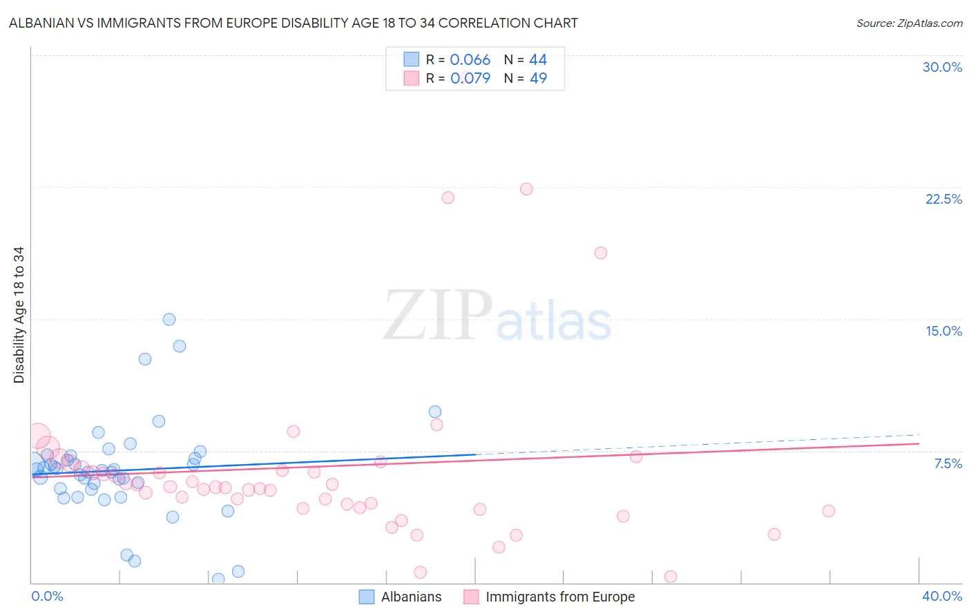 Albanian vs Immigrants from Europe Disability Age 18 to 34