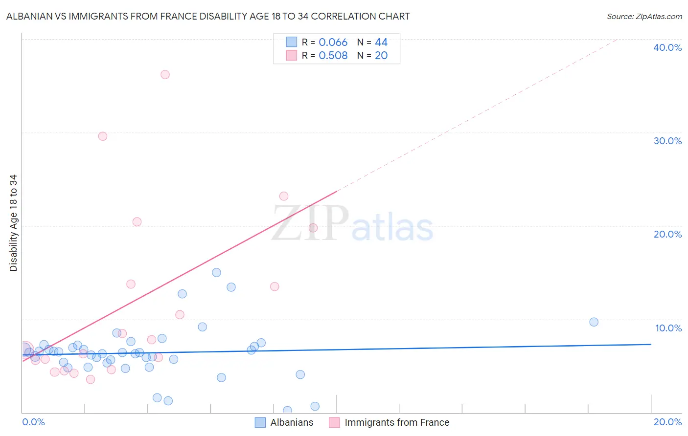 Albanian vs Immigrants from France Disability Age 18 to 34