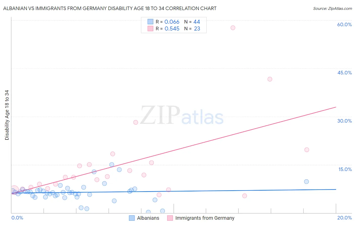Albanian vs Immigrants from Germany Disability Age 18 to 34