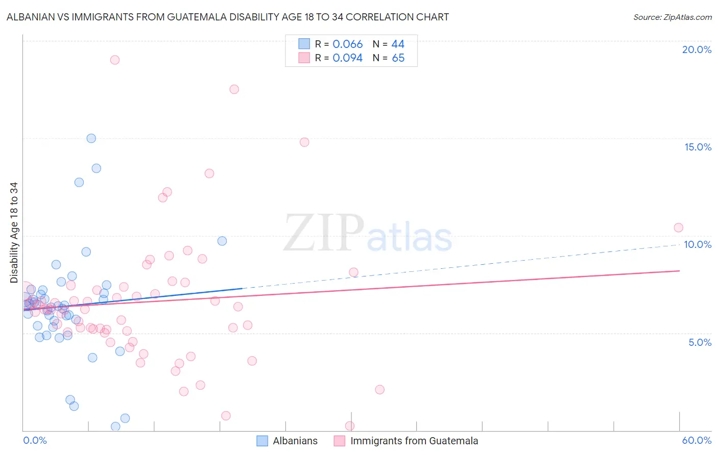 Albanian vs Immigrants from Guatemala Disability Age 18 to 34