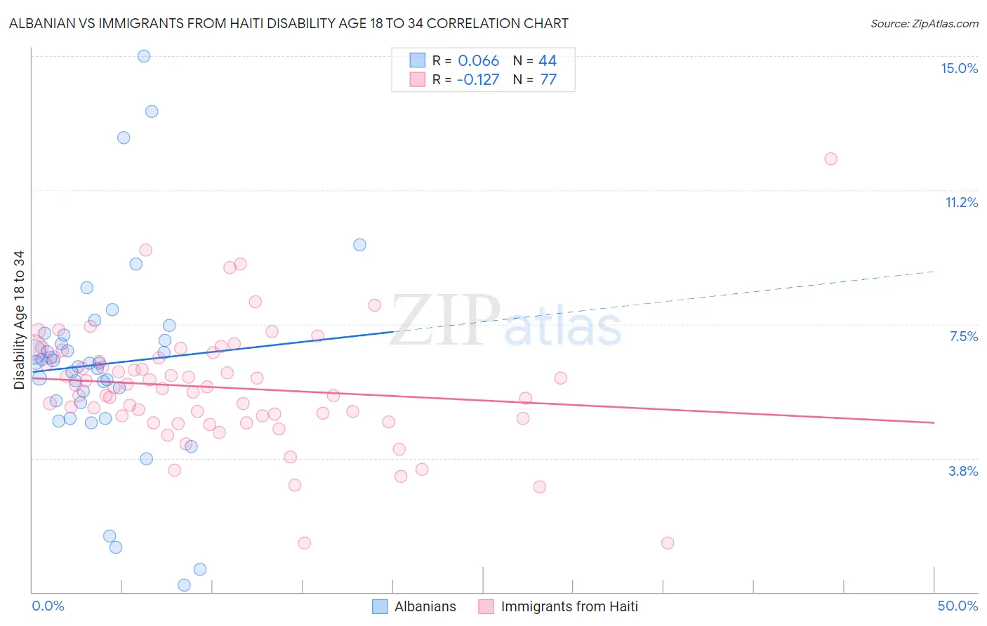 Albanian vs Immigrants from Haiti Disability Age 18 to 34