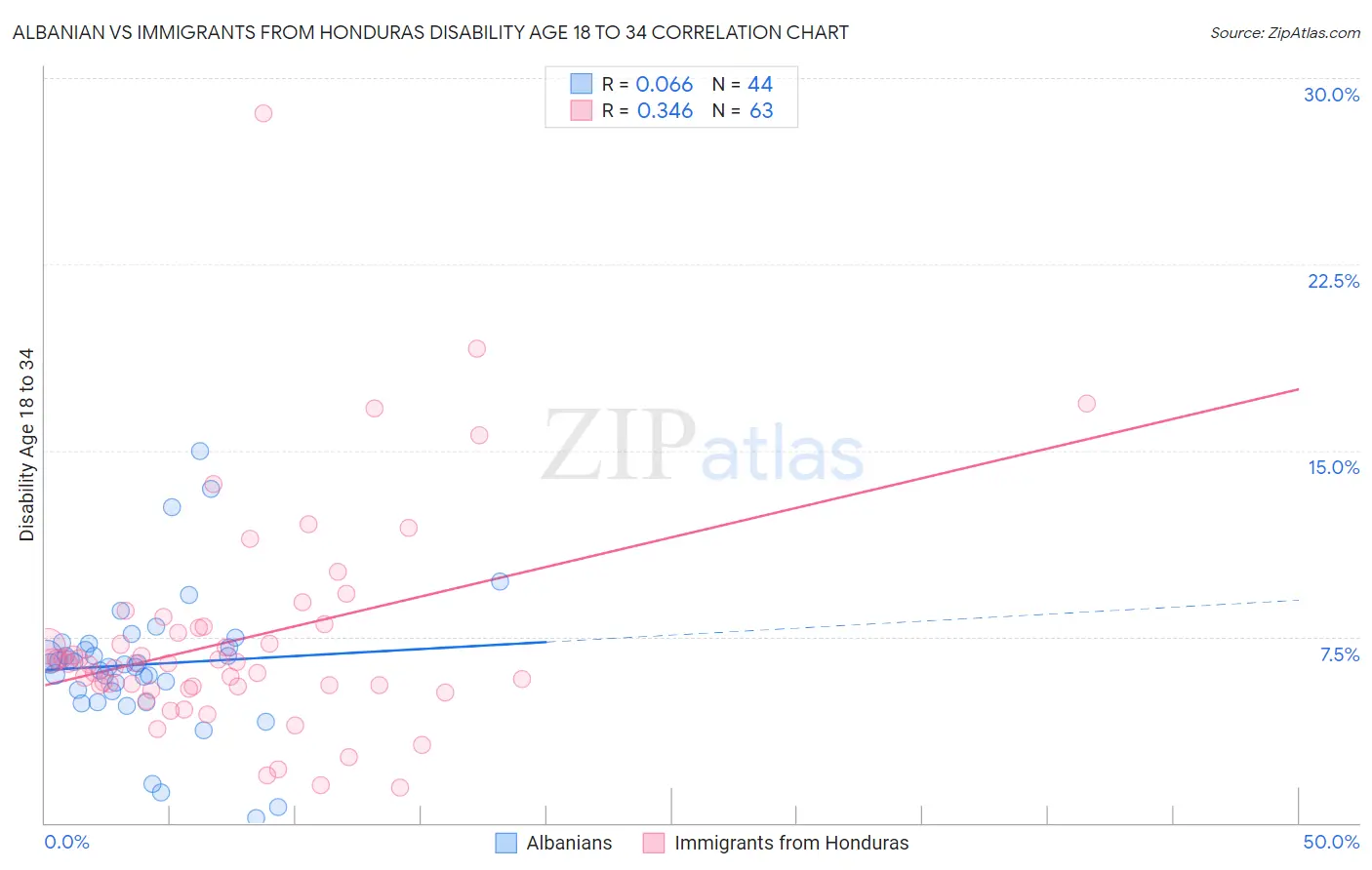 Albanian vs Immigrants from Honduras Disability Age 18 to 34