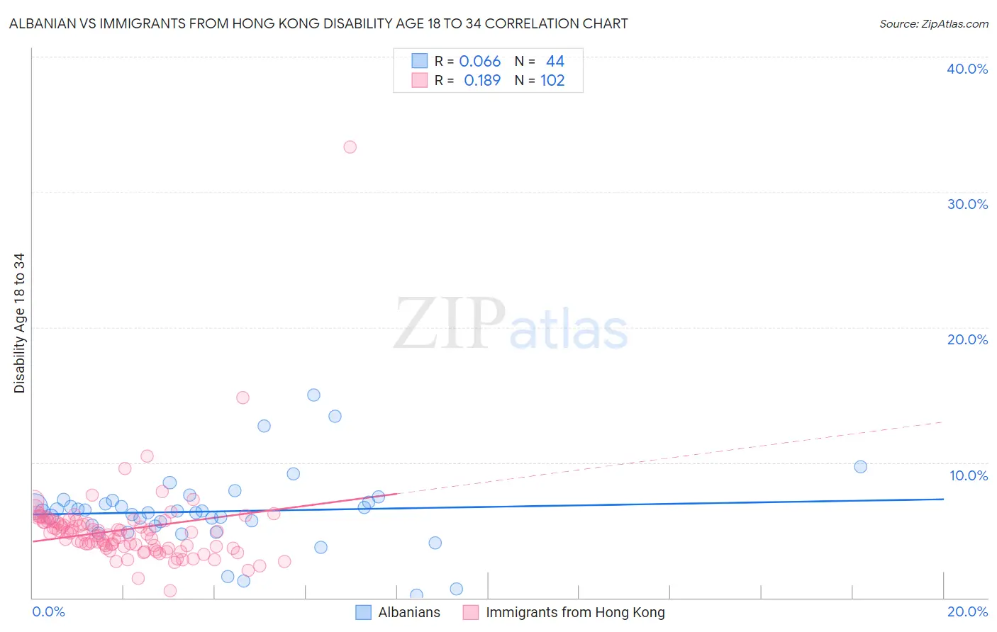 Albanian vs Immigrants from Hong Kong Disability Age 18 to 34