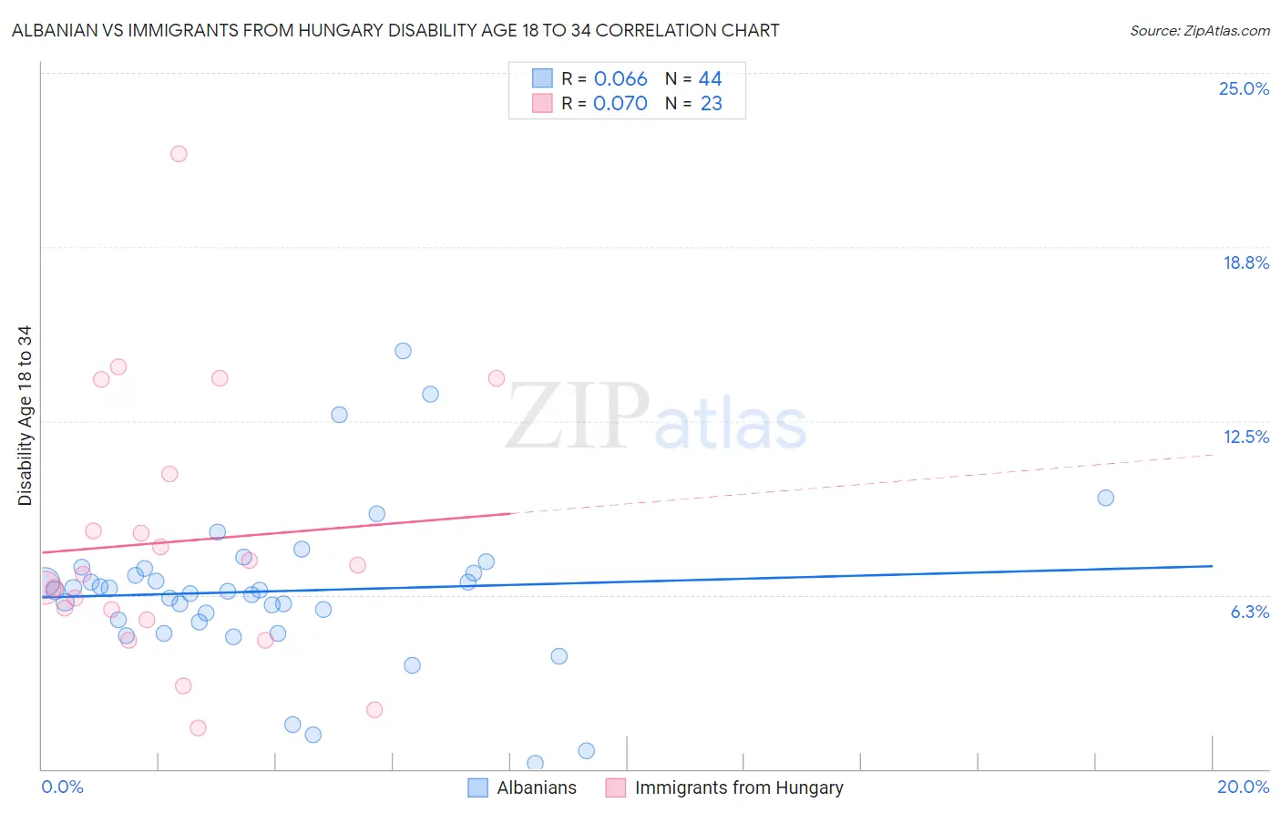 Albanian vs Immigrants from Hungary Disability Age 18 to 34
