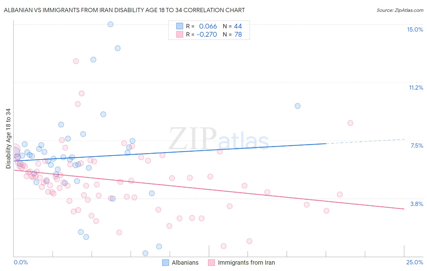 Albanian vs Immigrants from Iran Disability Age 18 to 34