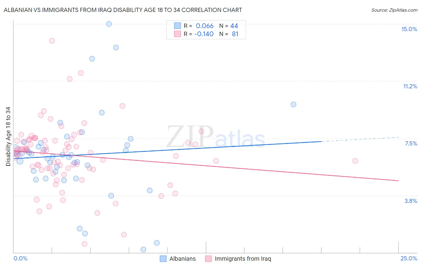 Albanian vs Immigrants from Iraq Disability Age 18 to 34