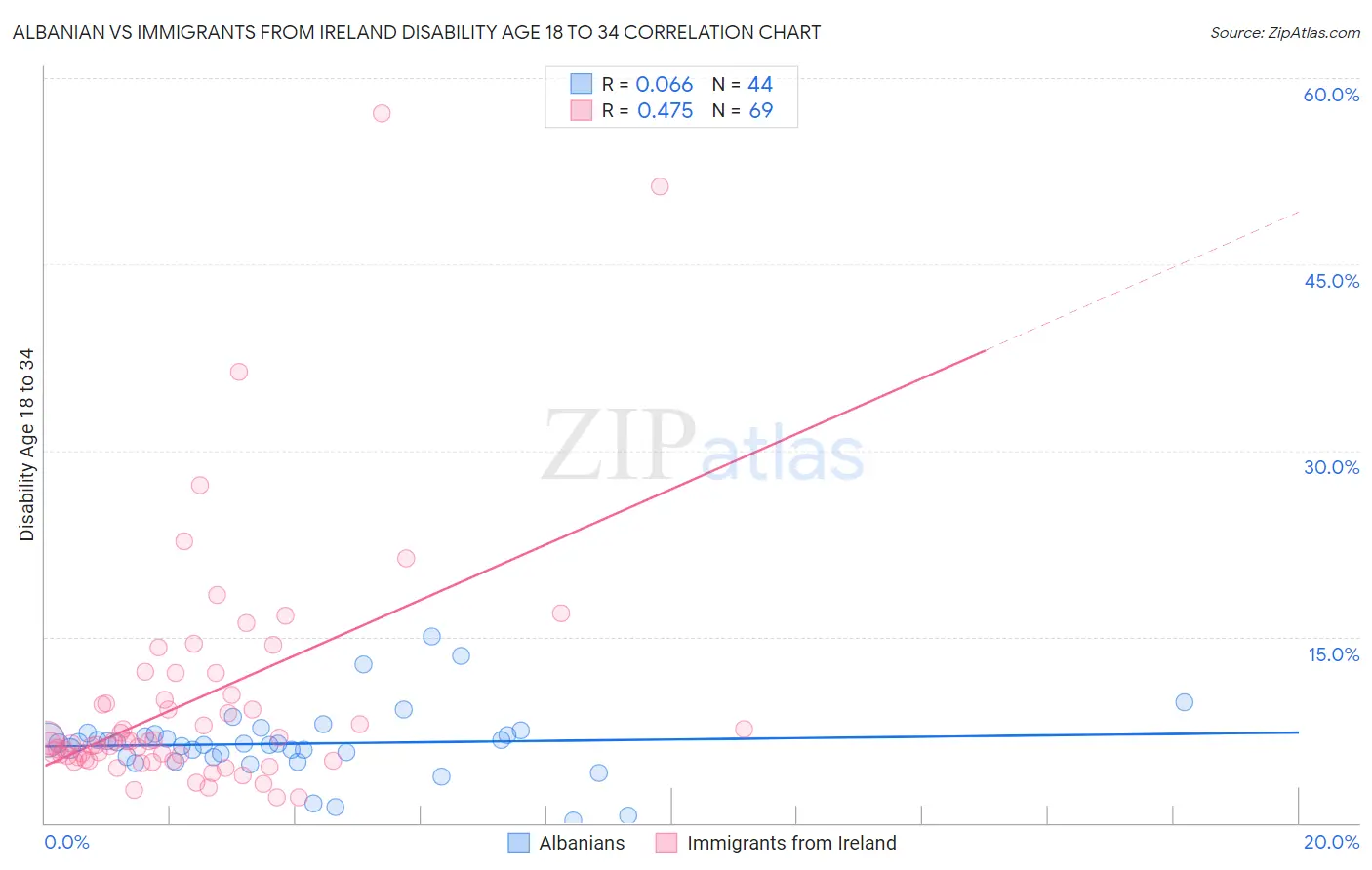 Albanian vs Immigrants from Ireland Disability Age 18 to 34