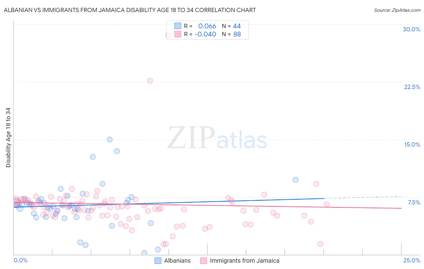 Albanian vs Immigrants from Jamaica Disability Age 18 to 34