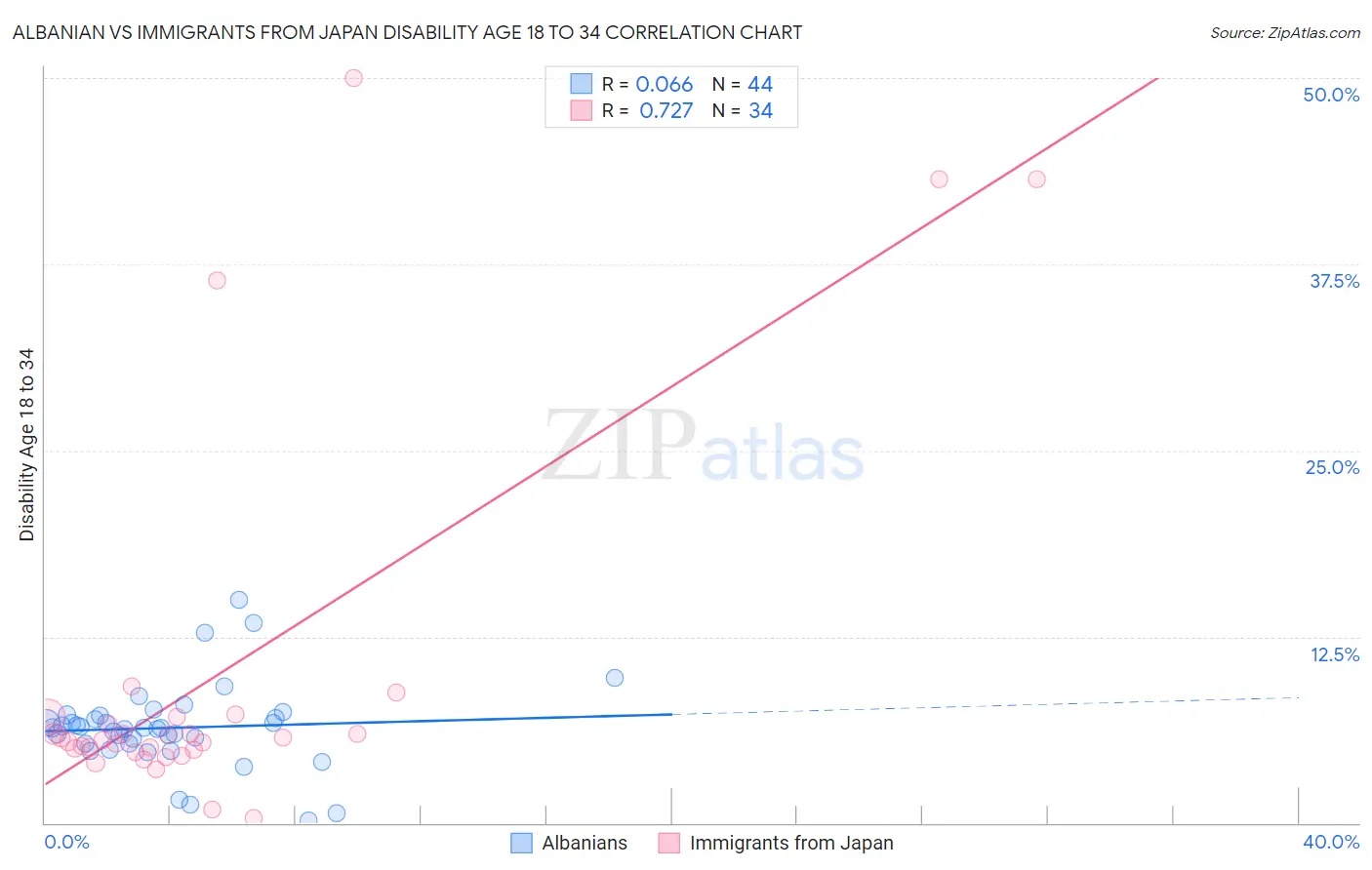 Albanian vs Immigrants from Japan Disability Age 18 to 34