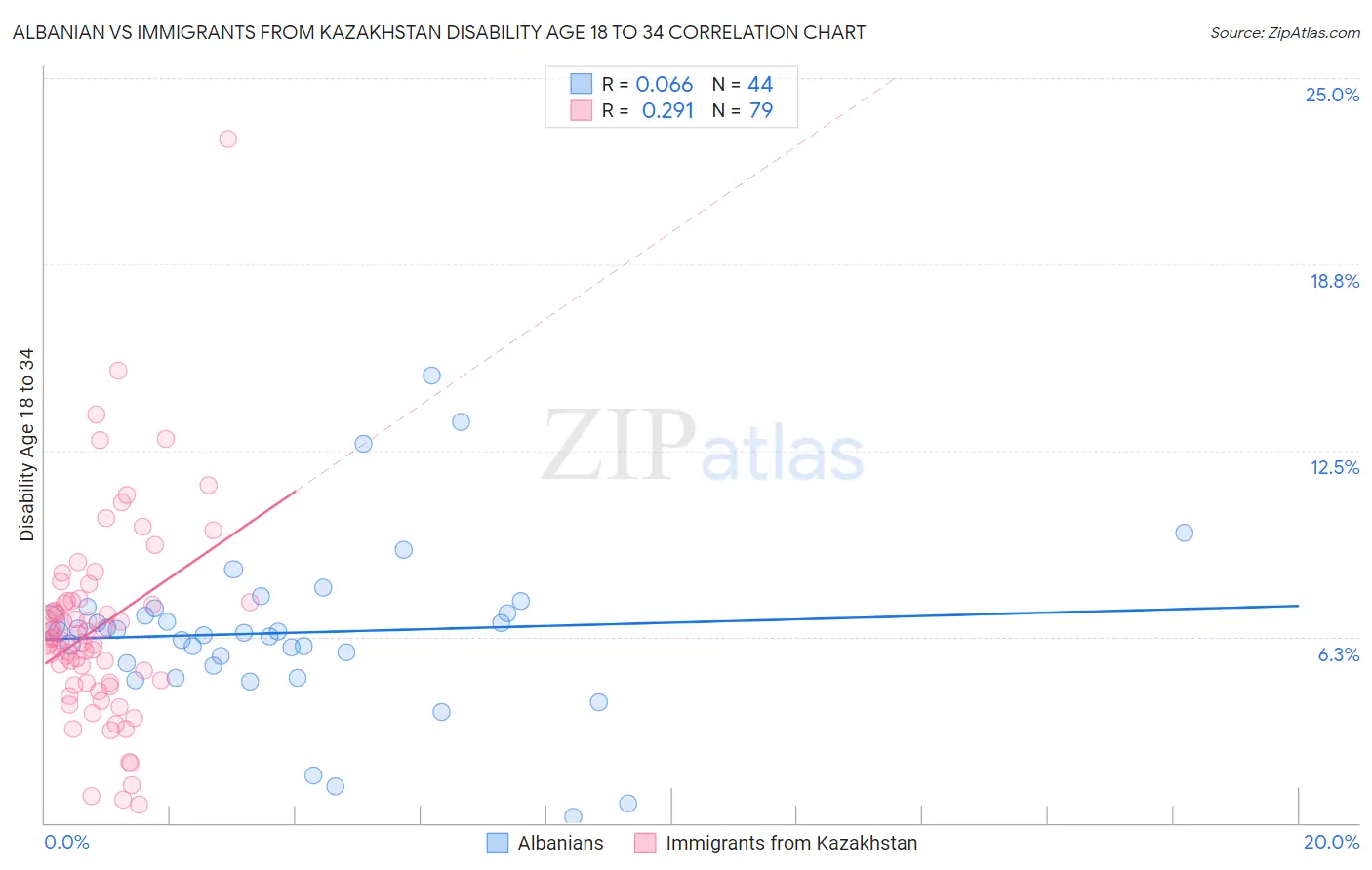 Albanian vs Immigrants from Kazakhstan Disability Age 18 to 34