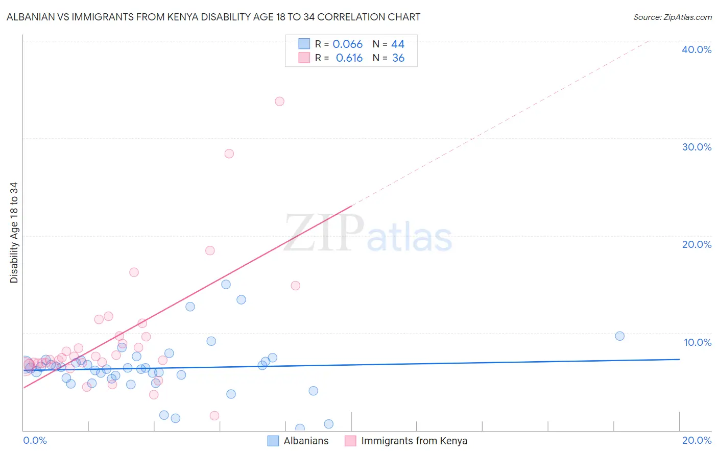 Albanian vs Immigrants from Kenya Disability Age 18 to 34
