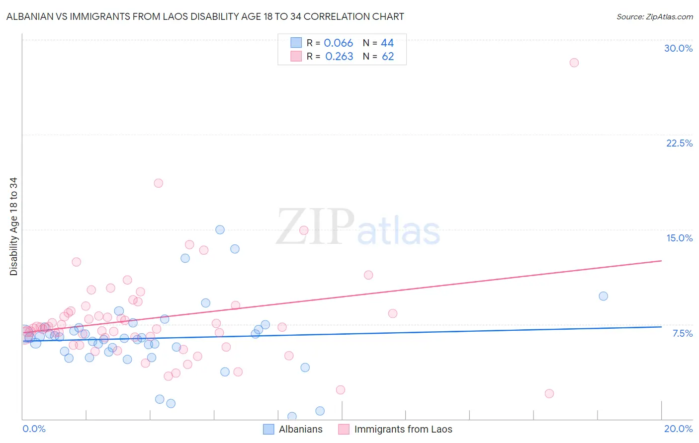 Albanian vs Immigrants from Laos Disability Age 18 to 34