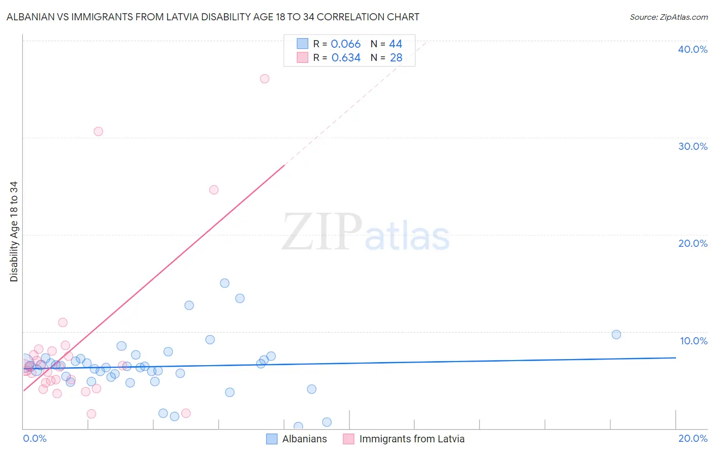 Albanian vs Immigrants from Latvia Disability Age 18 to 34