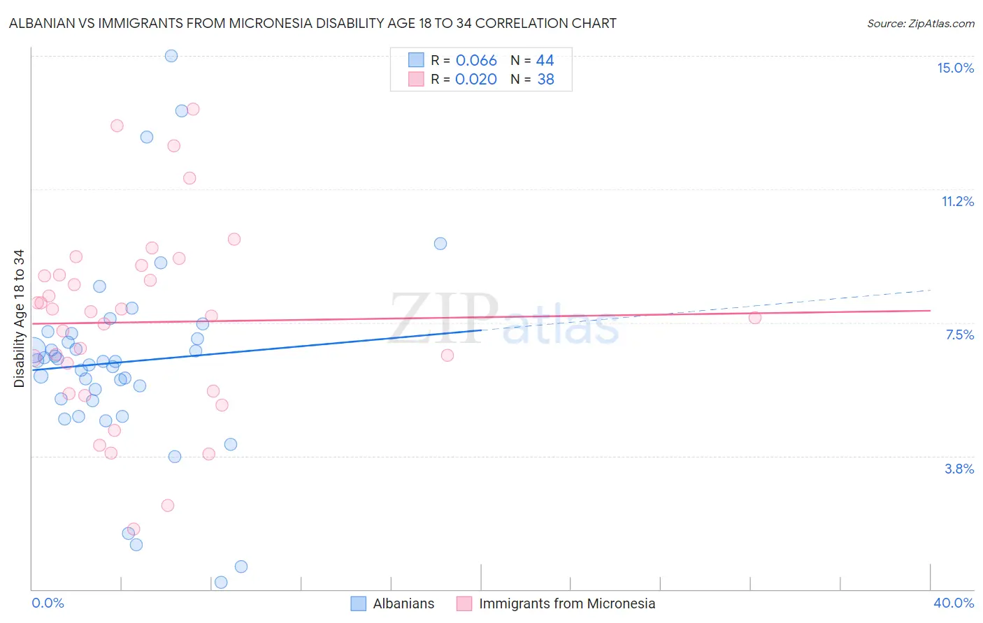 Albanian vs Immigrants from Micronesia Disability Age 18 to 34