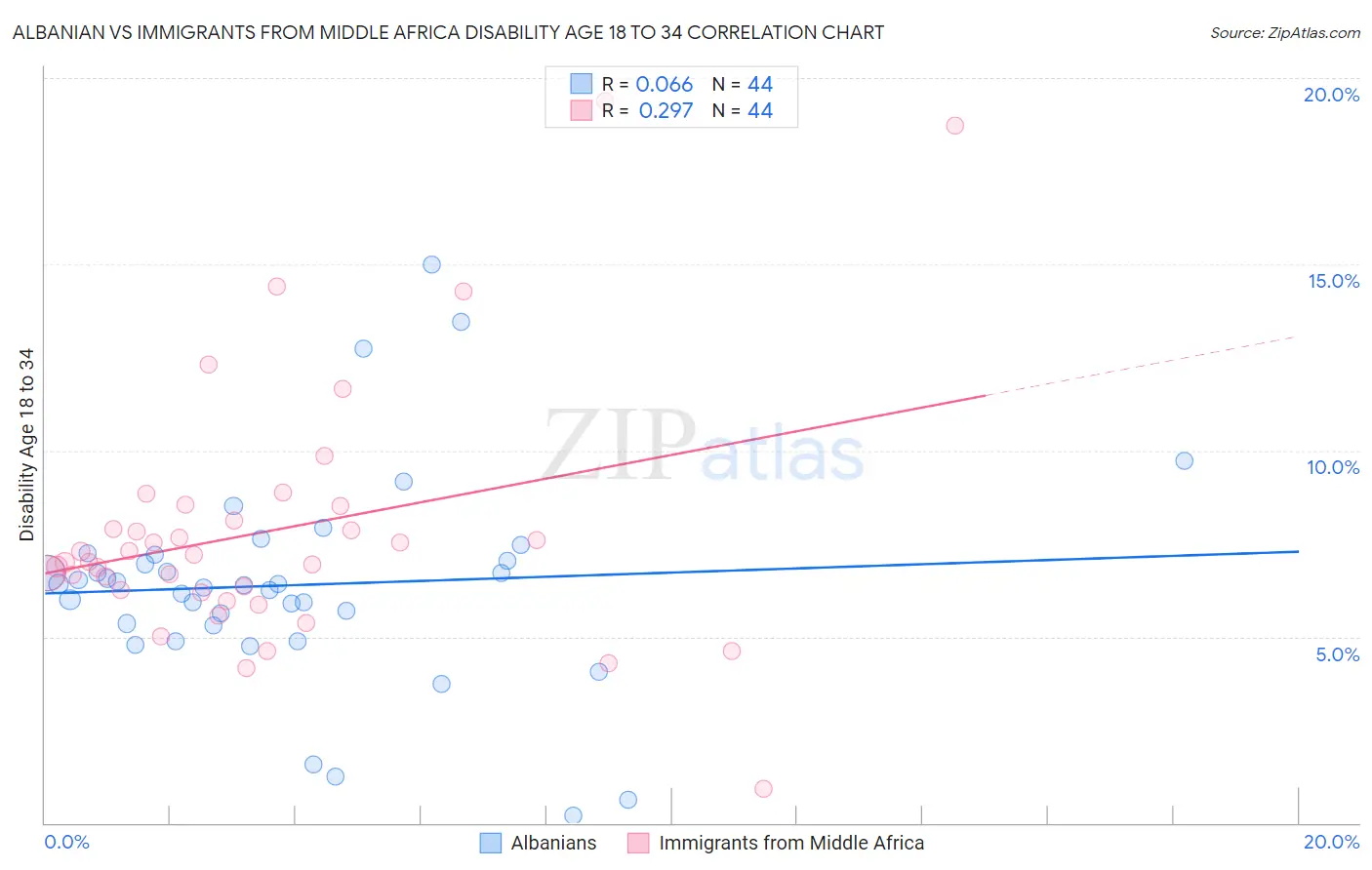 Albanian vs Immigrants from Middle Africa Disability Age 18 to 34