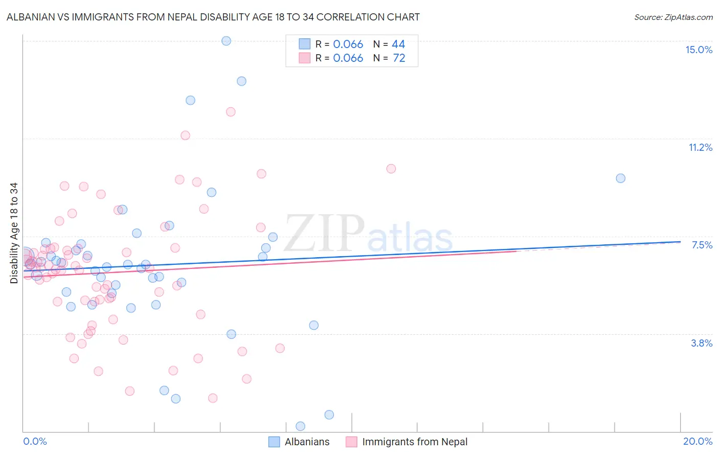 Albanian vs Immigrants from Nepal Disability Age 18 to 34